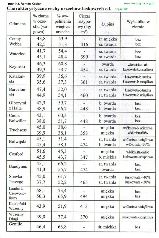 Kaplan-b-cechy-orzechow-laskowych